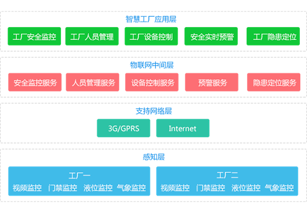 环境的不安全因素