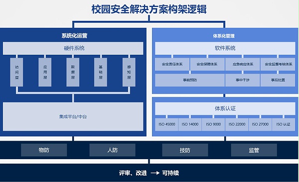 我们的方案优势
